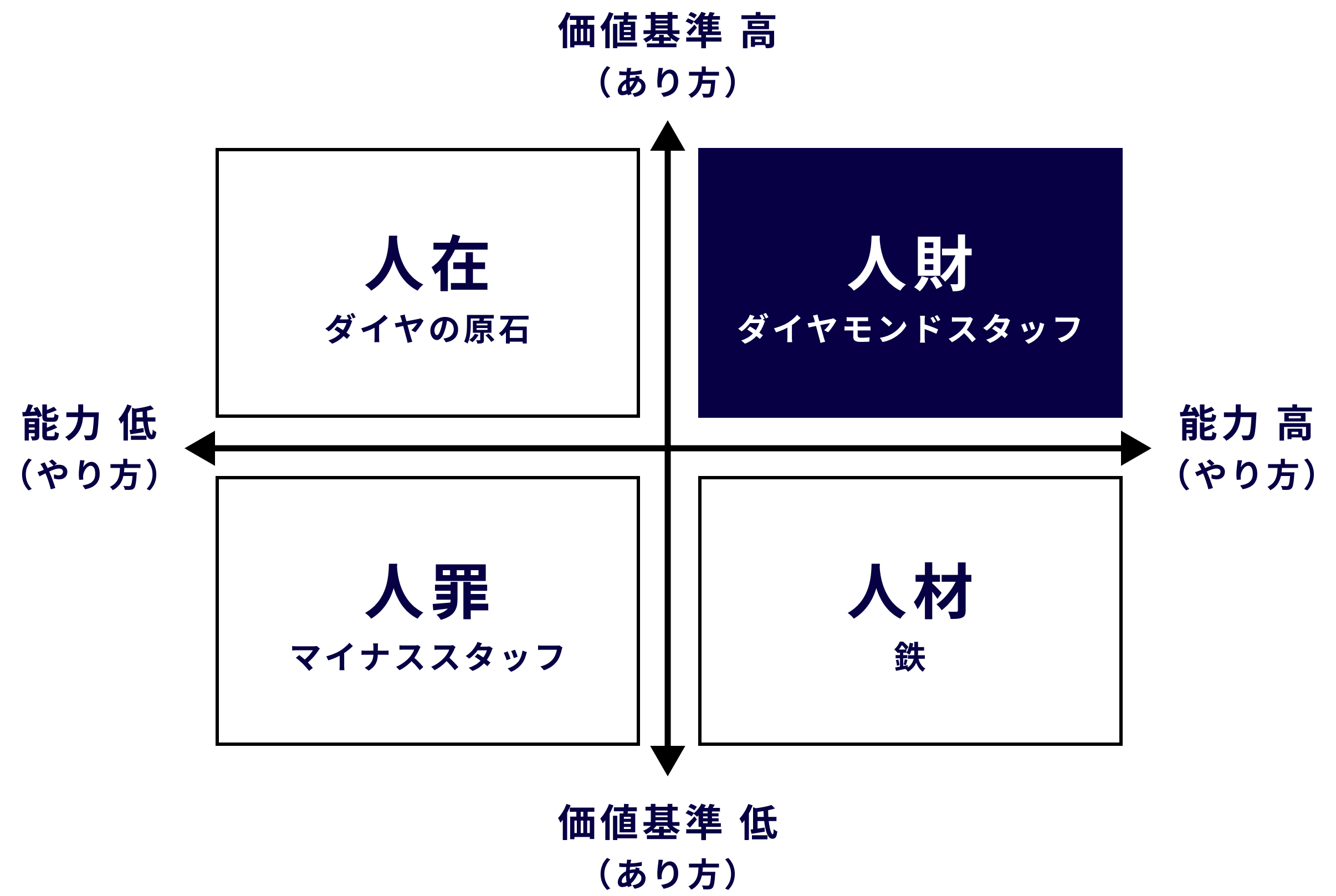 4つのジンザイの図解